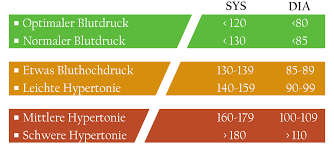 blutdruck tabelle